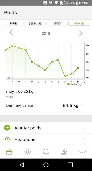 Écran « Poids » : courbe de l’évolution du poids sur une année, avec la dernière valeur relevée.